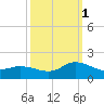 Harkers Island tide chart for Wednesday, October 1, 2025
