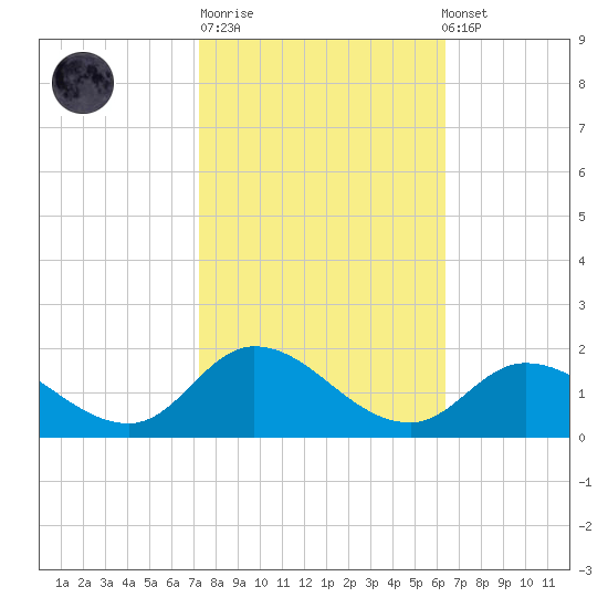 Harkers Island tide chart for Tuesday, October 21, 2025