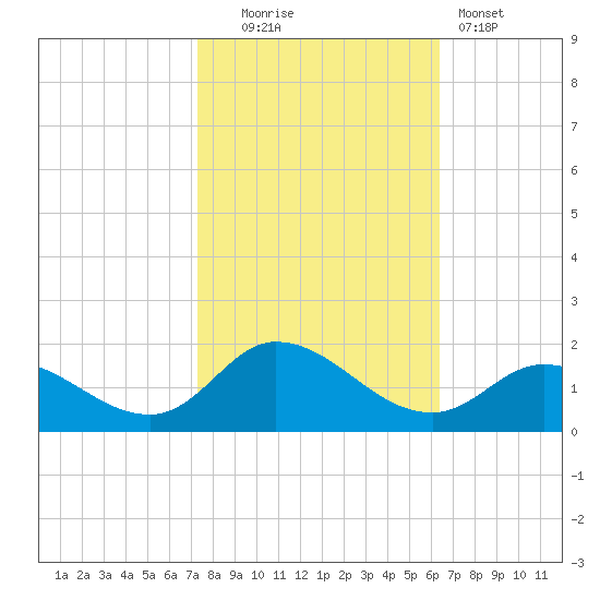 Harkers Island tide chart for Thursday, October 23, 2025