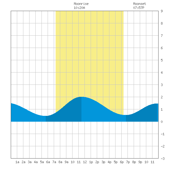 Harkers Island tide chart for Friday, October 24, 2025