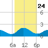 Harkers Island tide chart for Friday, October 24, 2025