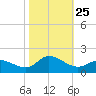 Harkers Island tide chart for Saturday, October 25, 2025