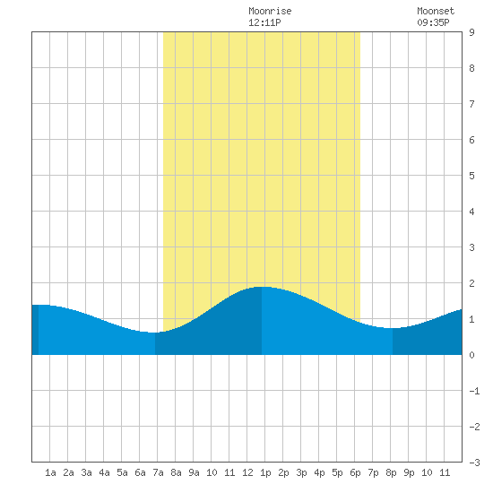 Harkers Island tide chart for Sunday, October 26, 2025