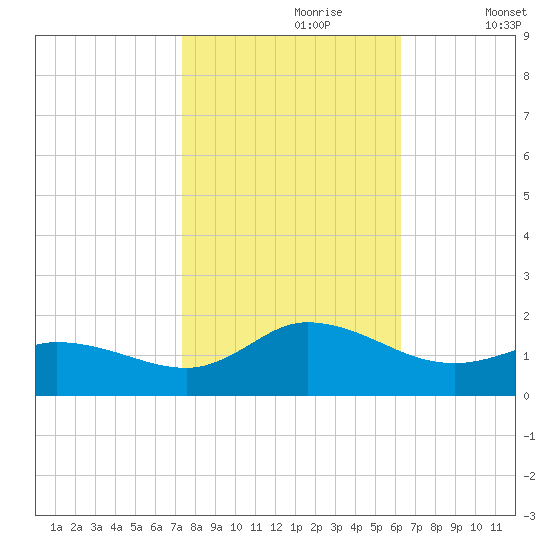 Harkers Island tide chart for Monday, October 27, 2025