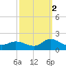 Harkers Island tide chart for Thursday, October 2, 2025