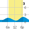 Harkers Island tide chart for Friday, October 3, 2025