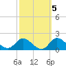 Harkers Island tide chart for Sunday, October 5, 2025
