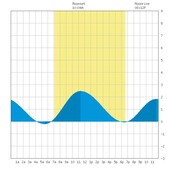 Harkers Island tide chart for Thursday, October 9, 2025
