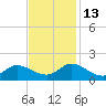 Harkers Island tide chart for Thursday, November 13, 2025
