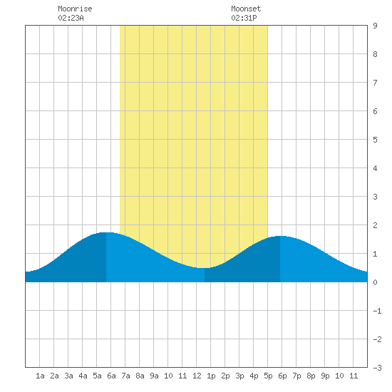 Harkers Island tide chart for Saturday, November 15, 2025
