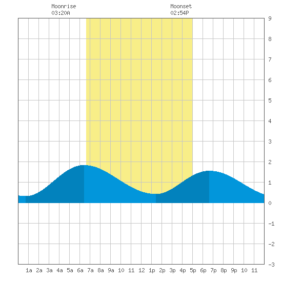 Harkers Island tide chart for Sunday, November 16, 2025