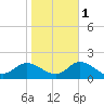Harkers Island tide chart for Saturday, November 1, 2025