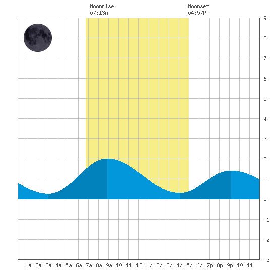 Harkers Island tide chart for Thursday, November 20, 2025
