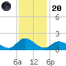Harkers Island tide chart for Thursday, November 20, 2025