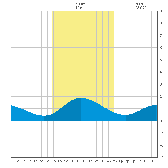 Harkers Island tide chart for Monday, November 24, 2025