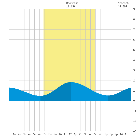Harkers Island tide chart for Tuesday, November 25, 2025