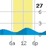 Harkers Island tide chart for Thursday, November 27, 2025