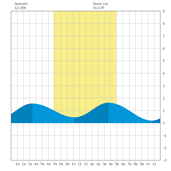 Harkers Island tide chart for Saturday, November 29, 2025