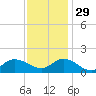 Harkers Island tide chart for Saturday, November 29, 2025