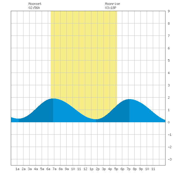 Harkers Island tide chart for Sunday, November 2, 2025