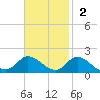 Harkers Island tide chart for Sunday, November 2, 2025