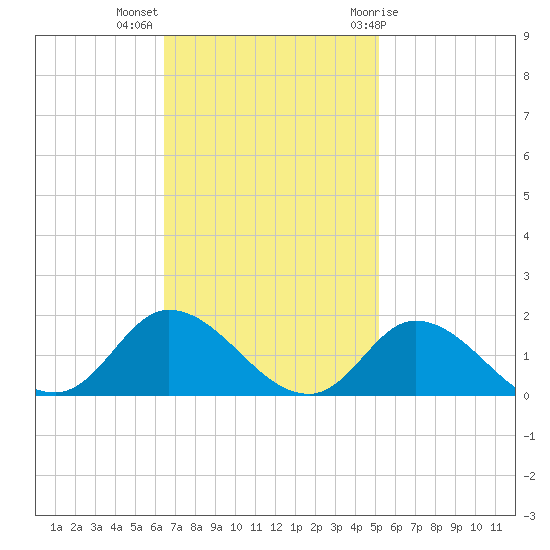 Harkers Island tide chart for Monday, November 3, 2025