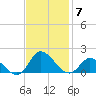 Harkers Island tide chart for Friday, November 7, 2025