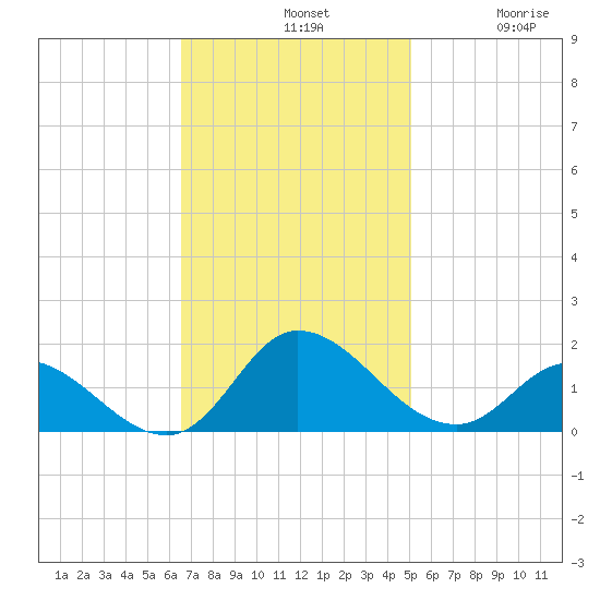 Harkers Island tide chart for Sunday, November 9, 2025