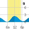 Harkers Island tide chart for Sunday, November 9, 2025