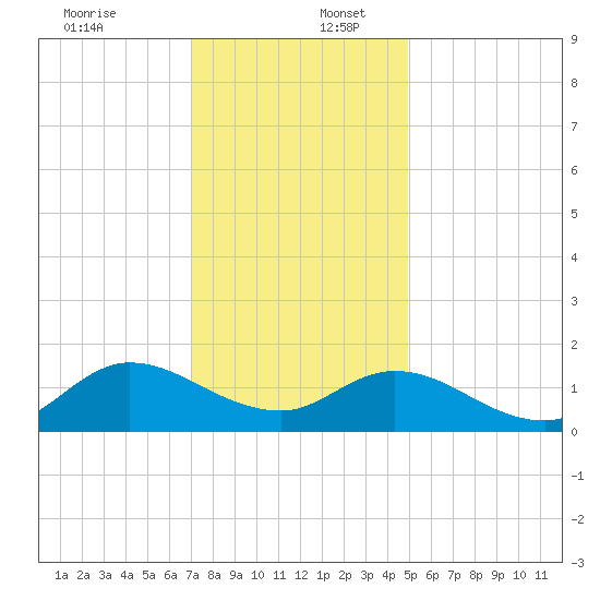 Harkers Island tide chart for Saturday, December 13, 2025