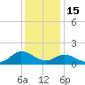 Harkers Island tide chart for Monday, December 15, 2025