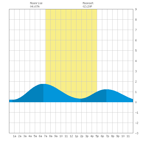 Harkers Island tide chart for Tuesday, December 16, 2025