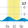 Harkers Island tide chart for Wednesday, December 17, 2025