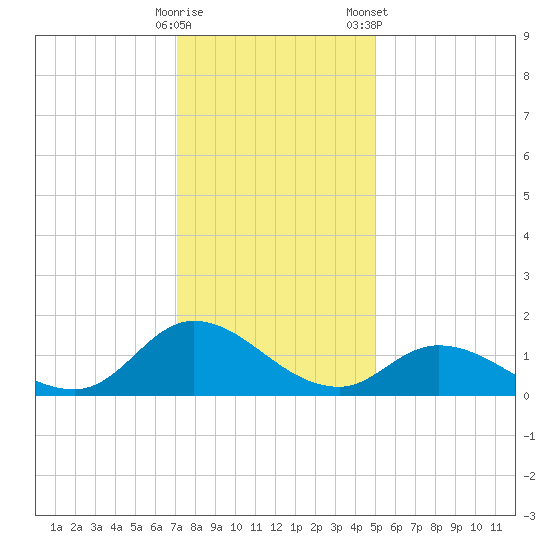 Harkers Island tide chart for Thursday, December 18, 2025