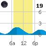 Harkers Island tide chart for Friday, December 19, 2025