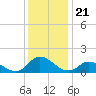 Harkers Island tide chart for Sunday, December 21, 2025
