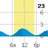Harkers Island tide chart for Tuesday, December 23, 2025