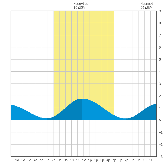 Harkers Island tide chart for Wednesday, December 24, 2025