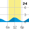 Harkers Island tide chart for Wednesday, December 24, 2025