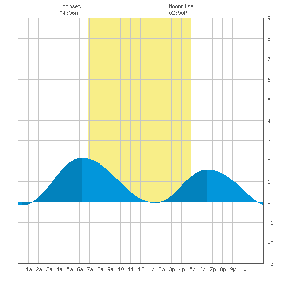Harkers Island tide chart for Tuesday, December 2, 2025