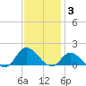Harkers Island tide chart for Wednesday, December 3, 2025
