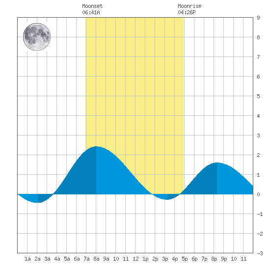 Harkers Island tide chart for Thursday, December 4, 2025
