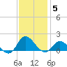 Harkers Island tide chart for Friday, December 5, 2025