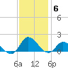 Harkers Island tide chart for Saturday, December 6, 2025