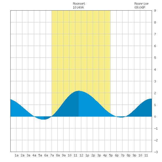 Harkers Island tide chart for Monday, December 8, 2025