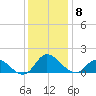 Harkers Island tide chart for Monday, December 8, 2025