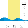 Harkers Island tide chart for Sunday, January 11, 2026