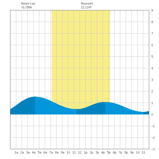 Harkers Island tide chart for Monday, January 12, 2026