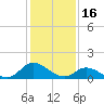 Harkers Island tide chart for Friday, January 16, 2026