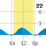 Harkers Island tide chart for Thursday, January 22, 2026